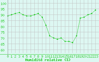 Courbe de l'humidit relative pour Kleine-Brogel (Be)