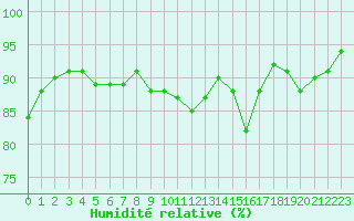 Courbe de l'humidit relative pour Saint-Brevin (44)