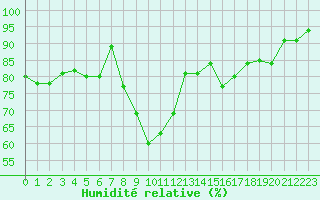 Courbe de l'humidit relative pour Naluns / Schlivera