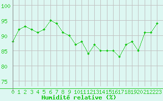 Courbe de l'humidit relative pour Cap Pertusato (2A)