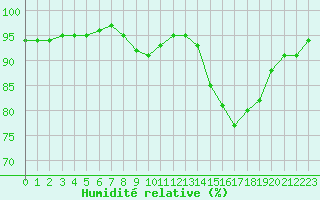 Courbe de l'humidit relative pour Rouen (76)