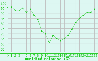 Courbe de l'humidit relative pour Warth