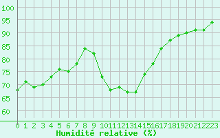 Courbe de l'humidit relative pour Buffalora