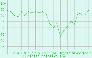 Courbe de l'humidit relative pour Combs-la-Ville (77)