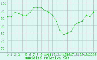 Courbe de l'humidit relative pour Brigueuil (16)