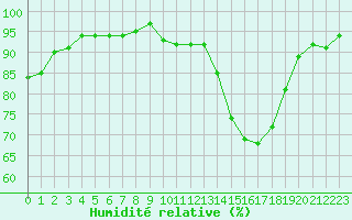 Courbe de l'humidit relative pour Trappes (78)