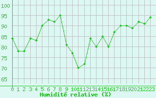 Courbe de l'humidit relative pour Bagnres-de-Luchon (31)