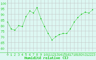 Courbe de l'humidit relative pour Paray-le-Monial - St-Yan (71)