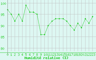 Courbe de l'humidit relative pour Davos (Sw)