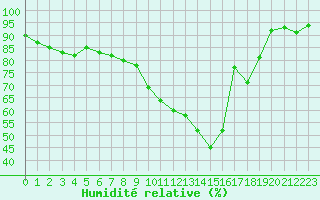 Courbe de l'humidit relative pour Villefontaine (38)