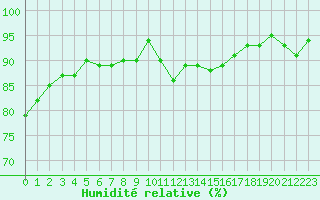 Courbe de l'humidit relative pour Biscarrosse (40)