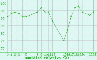 Courbe de l'humidit relative pour le bateau BATFR03