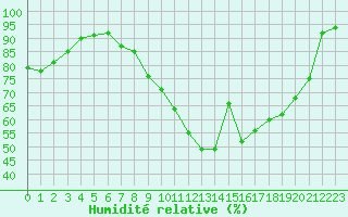 Courbe de l'humidit relative pour Herserange (54)