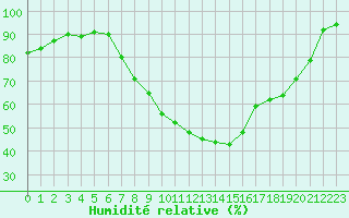 Courbe de l'humidit relative pour Elblag