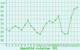 Courbe de l'humidit relative pour Bonnecombe - Les Salces (48)