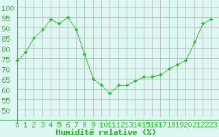 Courbe de l'humidit relative pour Bamberg