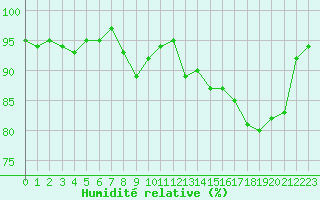 Courbe de l'humidit relative pour Romorantin (41)