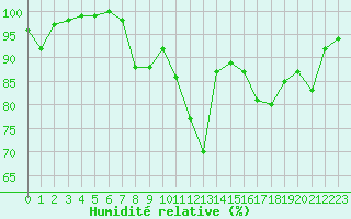 Courbe de l'humidit relative pour Alberschwende