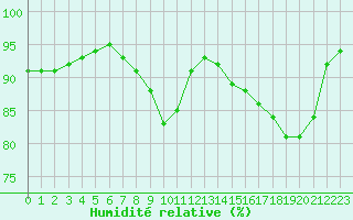 Courbe de l'humidit relative pour Montlimar (26)
