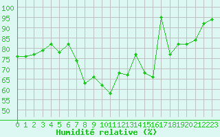 Courbe de l'humidit relative pour Kittila Laukukero