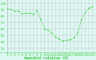 Courbe de l'humidit relative pour Shobdon