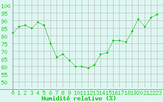 Courbe de l'humidit relative pour Schauenburg-Elgershausen