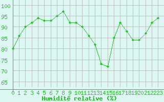 Courbe de l'humidit relative pour Connerr (72)