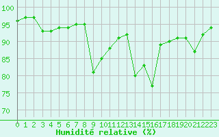 Courbe de l'humidit relative pour Roanne (42)