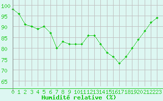 Courbe de l'humidit relative pour Melle (Be)
