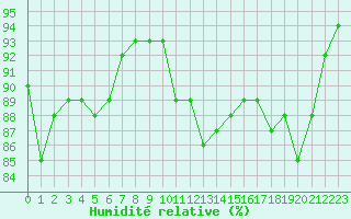 Courbe de l'humidit relative pour Lorient (56)