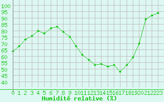 Courbe de l'humidit relative pour Vernouillet (78)