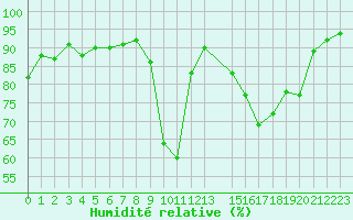 Courbe de l'humidit relative pour Chambry / Aix-Les-Bains (73)