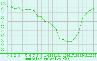 Courbe de l'humidit relative pour Pertuis - Grand Cros (84)