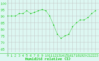 Courbe de l'humidit relative pour Bures-sur-Yvette (91)