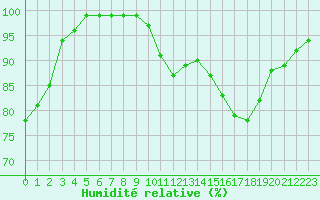 Courbe de l'humidit relative pour Feldberg-Schwarzwald (All)