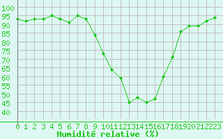 Courbe de l'humidit relative pour Gap-Sud (05)