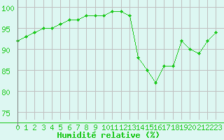 Courbe de l'humidit relative pour Christnach (Lu)