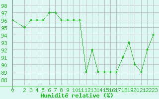 Courbe de l'humidit relative pour Manlleu (Esp)