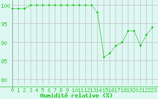 Courbe de l'humidit relative pour Avord (18)