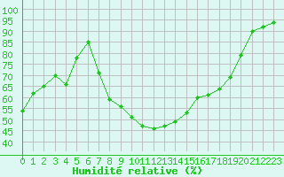 Courbe de l'humidit relative pour Colmar (68)