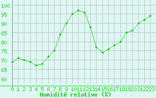 Courbe de l'humidit relative pour Lille (59)