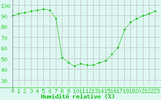 Courbe de l'humidit relative pour Buffalora