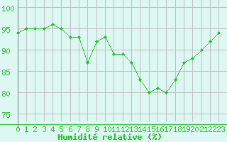 Courbe de l'humidit relative pour Montroy (17)