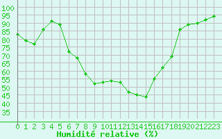 Courbe de l'humidit relative pour Gustavsfors