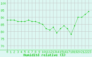 Courbe de l'humidit relative pour Le Talut - Belle-Ile (56)