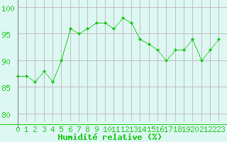 Courbe de l'humidit relative pour Cernay (86)