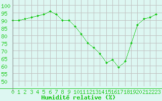 Courbe de l'humidit relative pour Albi (81)