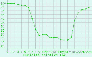 Courbe de l'humidit relative pour Schiers