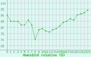 Courbe de l'humidit relative pour Santander (Esp)