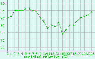 Courbe de l'humidit relative pour Aultbea